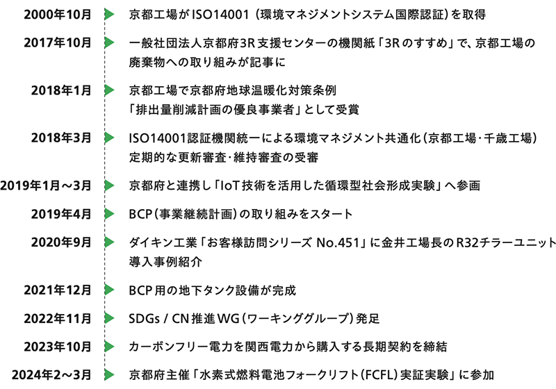 これまでの京都工場の軌跡