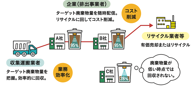 IoT技術を活用した循環型社会形成実験