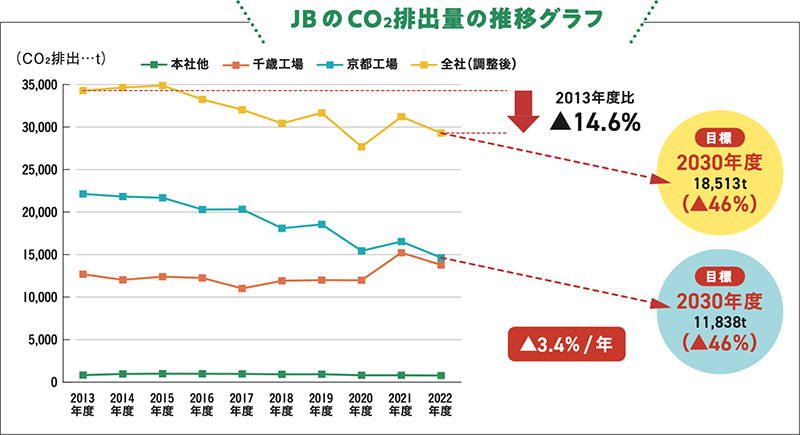 JBのCO2排出量の推移グラフ