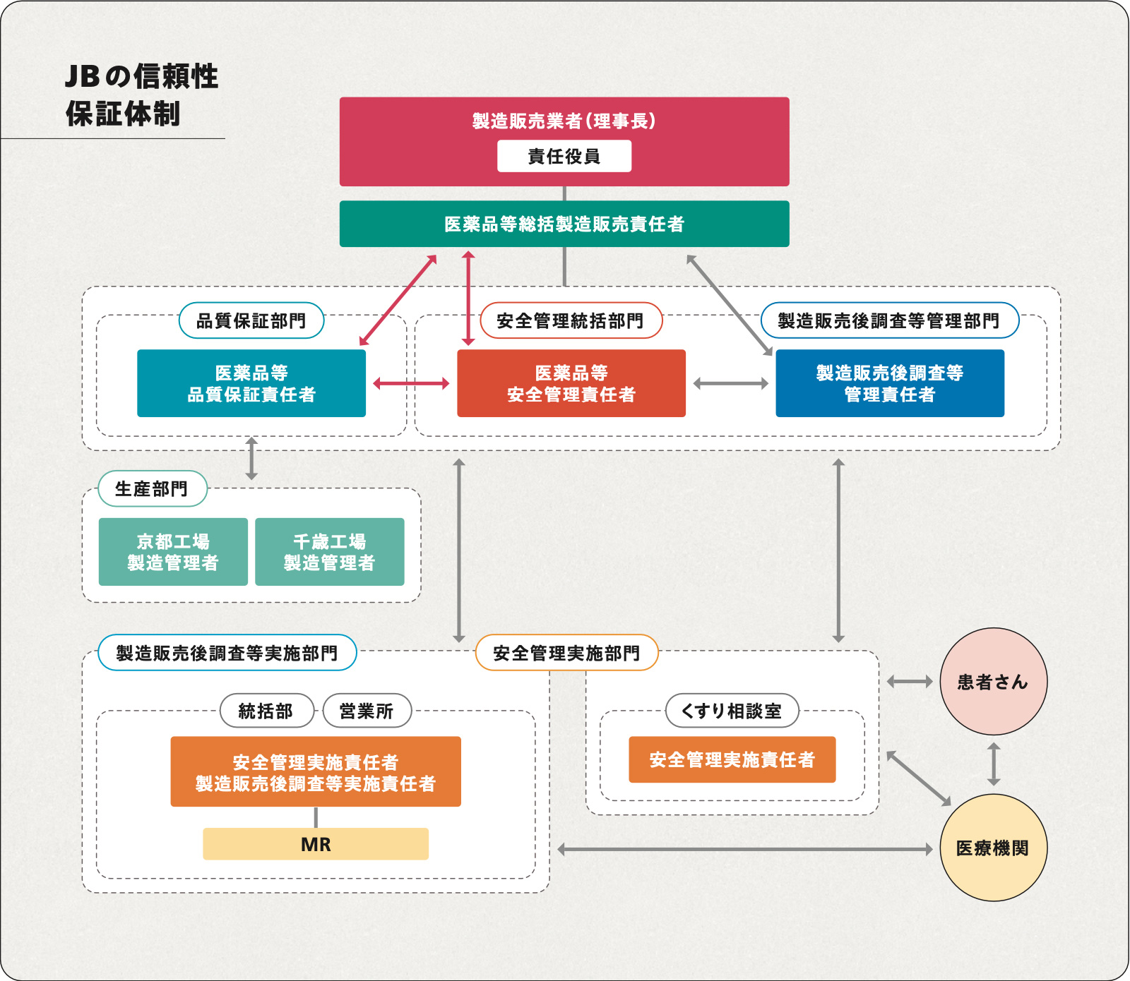 JBの信頼性保証体制